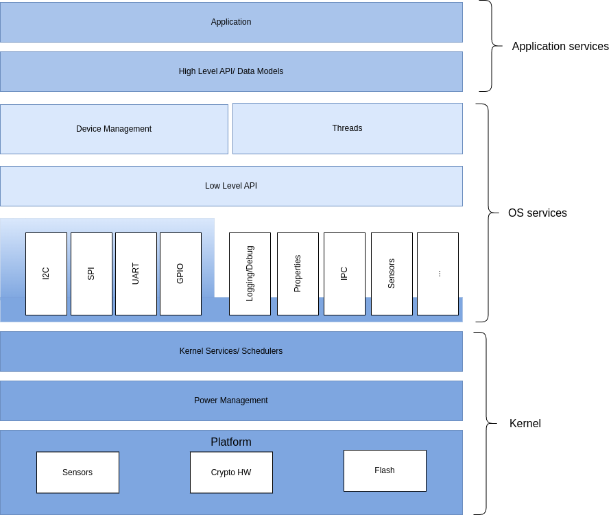 System Architecture